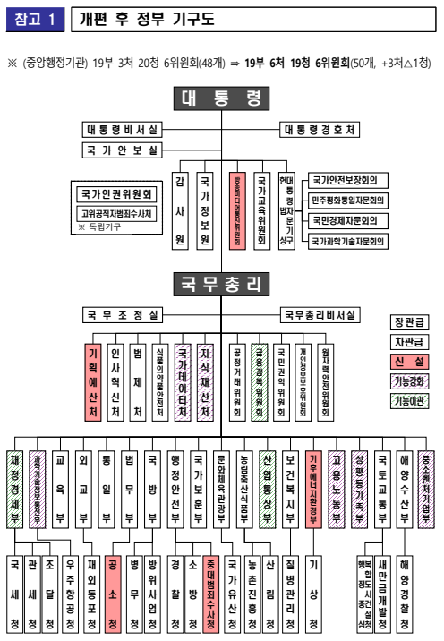  지난 7일 행정안전부가 발표한 정부조직 개편방안의 기구도./보도자료.