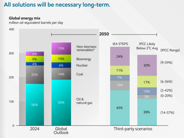 2050년 에너지 믹스 비중에 대한 엑슨모빌 자체 전망, IEA(국제에너지기구)와 IPCC(기후변화에 관한 정부간 협의체)의 전망을 각각 보여주는 그래프 / 이미지 출처 엑슨모빌 2025 전망 보고서(Global Outlook)
