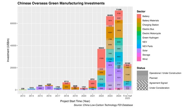 중국의 해외 녹색 제조 투자 (연도별, 섹터별) / 존스홉킨스대 넷제로 산업정책 연구소
