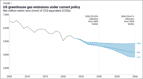 로듐그룹은 고배출 시나리오에서 연평균 0.4%, 저배출 시나리오에서 1.9% 감축 수준을 보일 것으로 전망했다. 2040년에는 두 시나리오에서 각각 26%와  41%의 온실가스가 감축될 것으로 예측됐다./로듐그룹