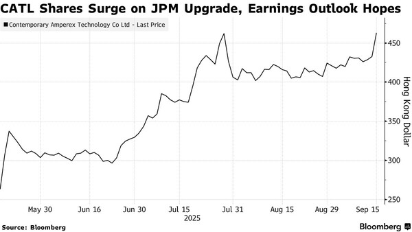CATL 주가 추이 / 블룸버그