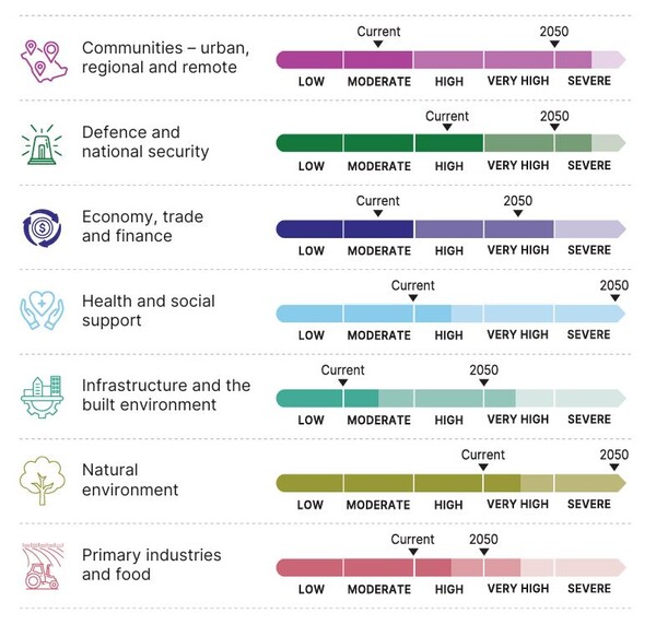 호주 주요 시스템 기후 리스크 / 호주 국가 기후리스크 평가 보고서