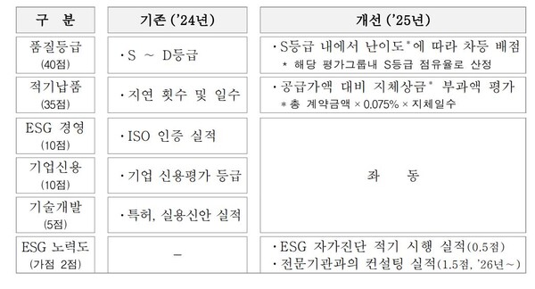 우수 기자재 공급사 선정기준 개선/한전