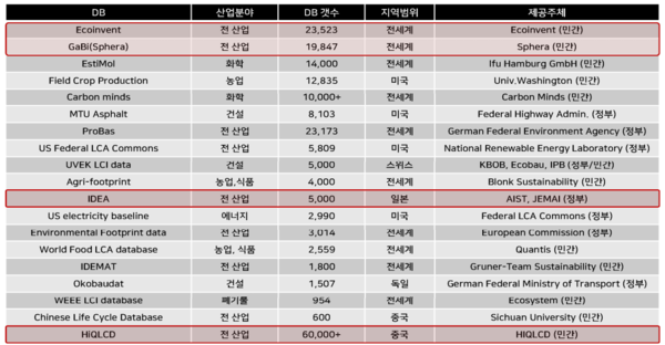 글로벌 주요 LCI DB 현황/허탁 한국환경한림원 회장