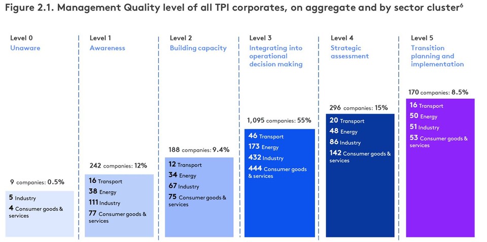 단계별 관리 품질 수준 / LSE TPI 센터