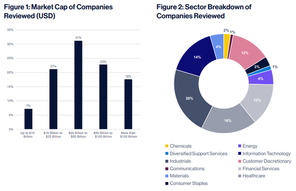  테니오가 분석한 S&P 500 기업에 대한 결과를 그래프로 표시했다./홈페이지. 