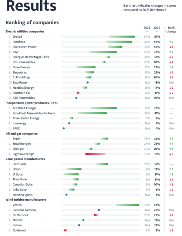 비즈니스와 인권 리소스 센터에서 발간한 보고서에서 에너지 산업 종사기업을 대상으로 인권정책을 평가했다.