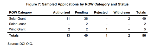 내무부 감찰관실(OIG) 감사 결과 2017~2023년 접수된 풍력·태양광 통행권(Right-of-Way, ROW) 신청 56건 중 40건(71%)이 ‘대기 중(Pending)’으로 분류돼 프로젝트 지연의 주요 원인이 되고 있다. / 출처 내무부 감찰관실