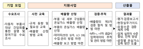  국립환경과학원이 만든 중소 자동차 부품사 종합지원 절차./국립환경과학원 보도자료