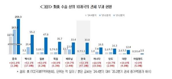 우리나라는 1분기까지도 한미 FTA가 적용돼 관세가 거의 발생하지 않았으나, 2분기 들어 보편관세 10%, 자동차 및 부품, 철강·알루미늄 등 품목관세가 적용되며 증가폭이 커진 것으로 나타났다. 반대로 중국의 경우는 관세 증가액은 가장 크지만 바이든 정부 때에도 전기차, 배터리, 반도체, 태양전지 등의 품목에 고율의 관세가 적용되고 있었기 때문에 관세 증가율 면에서는 10개국 중 가장 낮은 수준을 보였다./대한상공희의소