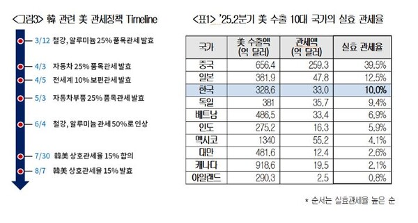 반도체를 주로 수출하는 대만과 의약품을 주로 수출하는 아일랜드의 경우, 아직 품목 관세율이 정해지지 않아 2분기 실효 관세율이 상대적으로 낮았으며, 멕시코와 캐나다의 경우는 USMCA(미국-멕시코-캐나다 자유무역협정)에 해당하는 제품은 관세가 면제되고 있어 역시 실효 관세율이 낮은 수준으로 확인된다./대한상공회의소