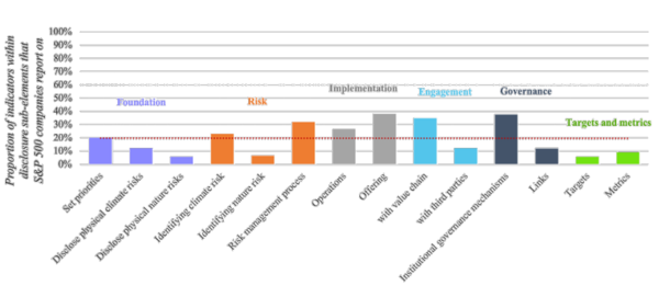 S&P500 기업들의 공시 세부항목별 A&R 지표 충족 비율. 세로축은 공시된 지표 비율, 가로축은 세부항목을 나타내며, 붉은 점선은 전체 평균치. 물리적 자연 리스크 관련 지표의 공시 비율이 현저히 낮은 것을 확인할 수 있다.