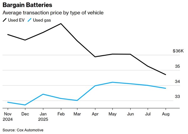 중고 전기차, 내연기관차 평균 거래 가격 / 블룸버그 정리