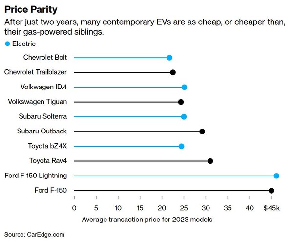 2023년 모델 평균 거래 가격 (파랑: 전기차) / 블룸버그 정리