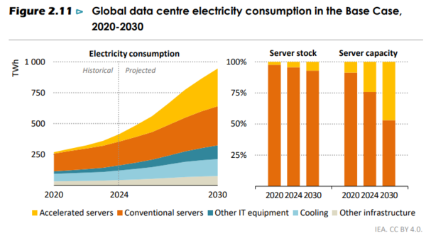 2025~2030년 사이 전 세계 데이터센터 전력 소비는 2배 증가할 전망이며, 증가분의 약 70%는 서버 수 자체보다도 인공지능 연산용(고성능) ‘가속 서버’에서 비롯될 것으로 전망됐다. / 이미지 출처 IEA 보고서