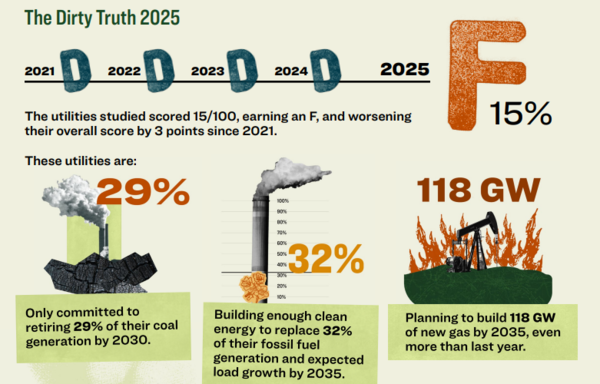 올해 전력사들이 석탄과 가스 사업 축소 및 재생에너지 대체 등의 지표에 있어서 오히려 21년보다 더 악화된 성적을 보였다고 ‘더티 트루스’ 보고서는 밝혔다.