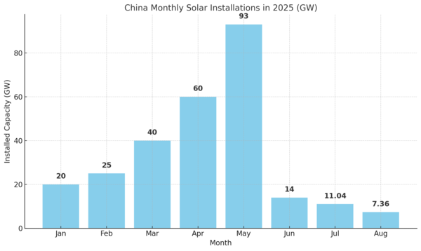 중국의 신규 태양광 설치량 추이/중국 국가에너지국 (임팩트온 정리)