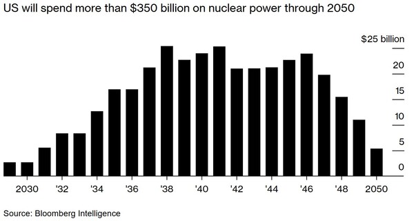 미국 원전 투자 전망 / 블룸버그 정리
