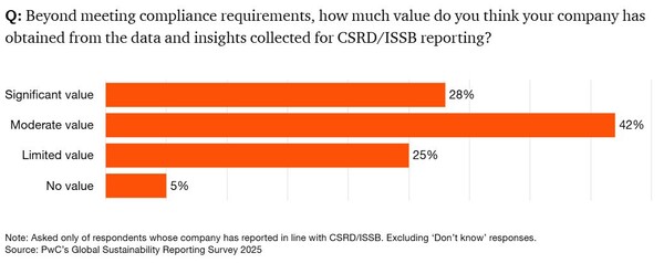 CSRD·ISSB 보고를 통해 확보한 데이터·인사이트 가치 / PwC
