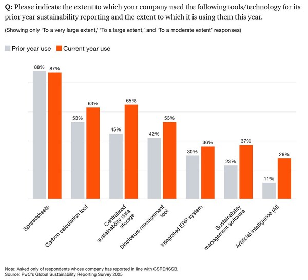지속가능성 보고에 활용한 기술·도구의 사용 현황 / PwC