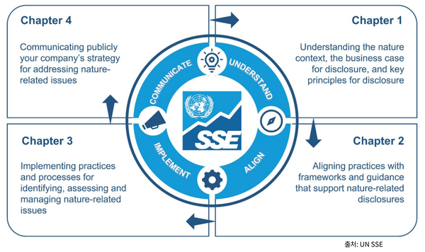  자연관련 재무공시 가이드라인의 구조를 보여주는 그림./가이드라인.