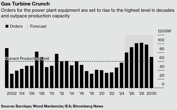 가스 터빈 주문량 / 블룸버그 정리