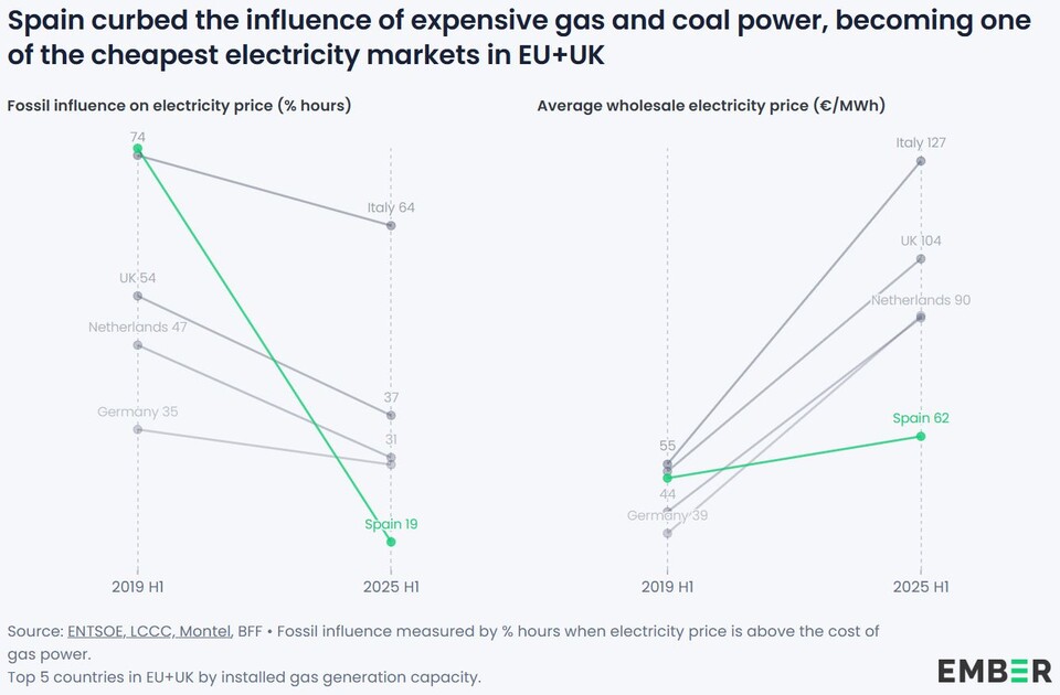 전력 가격 화석연료 영향 시간 비중(%) 및 도매 전력 평균 가격(유로/MWh)