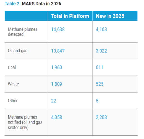 국제메탄배출관측소(MARS)가 2025년에 수집한 메탄 배출 데이터. 부문별로는 ▲석유·가스 1만847건 ▲석탄 1960건 ▲폐기물 1809건으로, 석유·가스 산업이 전체의 약 74%를 차지했다. 정부나 기업에 통보된 누출은 4058건(신규 2203건)에 그쳐, 여전히 대응률이 낮은 것으로 나타났다. / UNEP 보고서