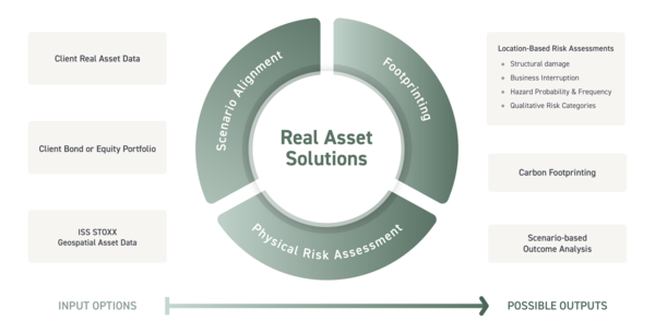 ISS 스톡스가 출시한 실물자산 기후 솔루션의 소개 이미지 / ISS 홈페이지