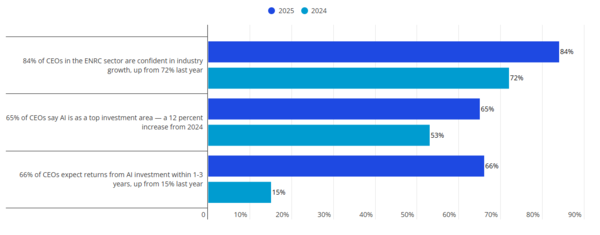 KPMG 보고서 내 전년 대비 비교 수치. 84%의 CEO는 산업 전망을 긍정적으로 바라봤고, 65%는 AI를 최우선 투자 순위로 꼽았으며, 66%는 AI 투자에 대한 수익 실현이 1~3년 내 나타나기를 기대하고 있다./KPMG 홈페이지