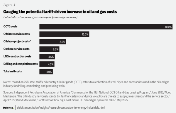 미국 석유·가스 산업의 부문별 관세 영향 추정치. / 딜로이트 