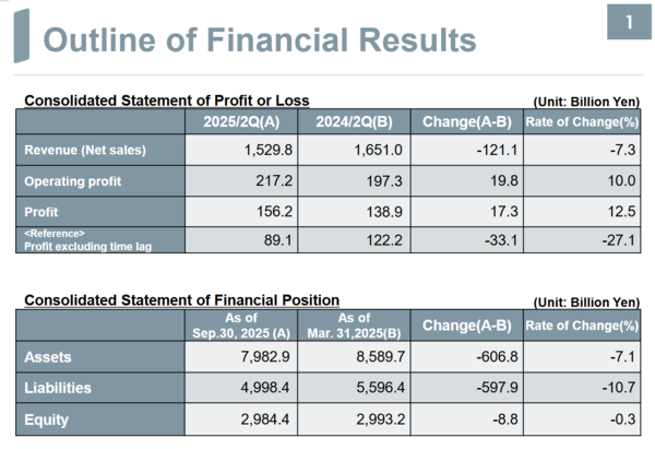 제라 2025회계연도 상반기(4~9월) 연결 재무실적 / 제라