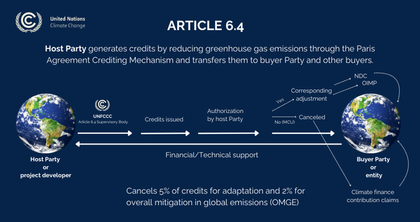 파리협정 제6.4조 탄소감축 메커니즘 구조도 / 이미지 출처 UNFCCC