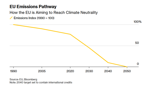 EU는 이미 '2050 순배출 제로(Net-Zero)’를 법제화했고, 2030년까지 55% 감축 목표(일명 '핏포55(Fit for 55)' 정책을 이행 중이다./블룸버그 화면캡처