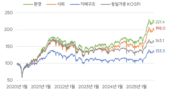 영역별 등급 활용 전략의 2020년 이후 수익률과 동일가중 KOSPI 지수와의 비교