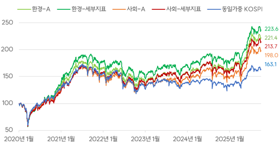 ESG 세부지표 활용 전략의 2020년 이후 수익률과 기존 영역별 투자전략의 수익률 간 비교