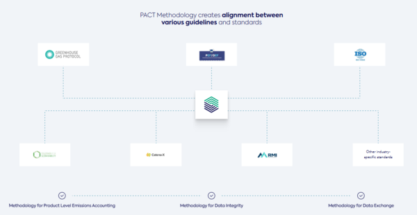 PACT는 기업별·산업별로 제각각이던 탄소 발자국 계산 방식을 통일하고, 상호 운용 가능한 글로벌 표준 데이터 포맷을 만드는 데 초점을 맞추고 있다./ PACT 홈페이지