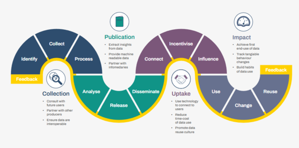 TNFD가 제시한 ‘자연데이터 가치사슬 업그레이드’ 구조도 / TNFD