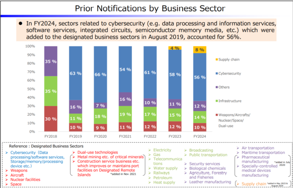 2019년 사이버보안이 지정업종이 된 이후 줄곧 절반 이상을 차지하고 있음을 알 수 있다. / 이미지 출처 ‘외국인투자심사 2024 연차 보고서’