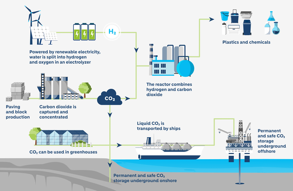 탄소 포집 및 저장 기술은 단순 지하 저장뿐만 아니라 재생에너지 기반 수소와 화확작용하여 다른 플라스틱 제품으로 재활용되거나 항공, 해상 운송수단의 연료로 활용될 수도 있다. / 이미지 출처 홀심 CCUS 소개 페이지