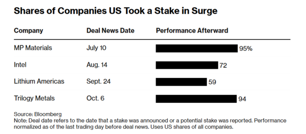 정부의 지분 매입이 발표된 이후 해당 주식의 상승폭/ 블룸버그 캡처