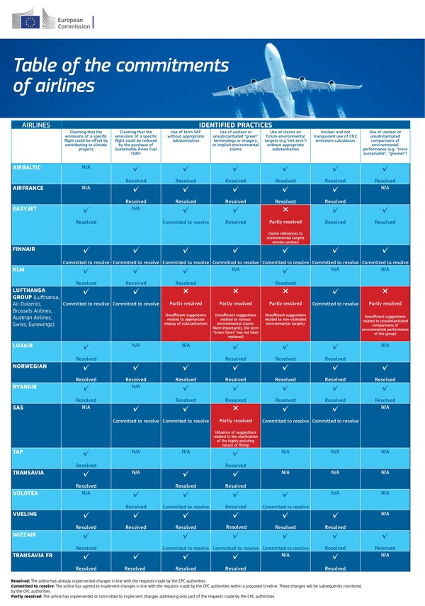 EU 집행위 모니터링에 따른 일부 항공사들의 이행 결과표. 이중 이지젯은 ‘추상적 넷제로 달성 선언’ 부문, 루프트한자는 ‘SAF 용어 남용’, ‘부적합한 친환경 마케팅’, ‘추상적 넷제로 달성 선언’, ‘불분명한 친환경 성과 비교기준’ 부문, 스칸디나비아항공은 ‘부적합한 친환경 마케팅’ 부문에서 약간의 보완점이 남아있는 것으로 평가됐다. / 이미지 출처 EU 집행위원회 ‘Table of the commitments of airlines’