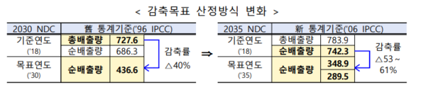  국가 온실가스 감축목표(NDC) 산정방식의 변화를 보여주는 그림./기후에너지환경부 보도자료.