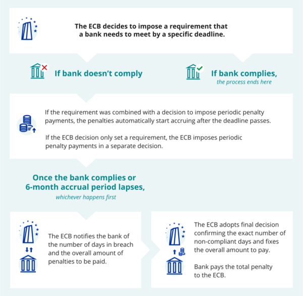 ECB에 집행조치를 받았을 때 단계별 진행 과정을 설명하는 이미지. ECB의 감독결정을 통보받으면 특정 시한까지 조치를 취해야 하며(1단계), 미이행 시 정기벌금이 자동 발생하고(2단계), 최대 6개월까지 벌금이 누적되면 ECB는 최종 제재안을 안내한다(3단계). ECB와 해당 은행 협의 후 ECB는 위반 내용을 적시한 내용을 공개한다(4단계). / ECB 홈페이지 'What are periodic penalty payments?'