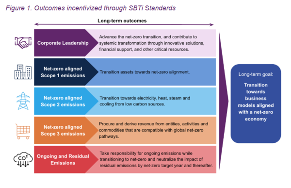 SBTi ‘기업 넷제로 표준 V2’ 초안의 핵심 프레임워크. Scope 1~3 감축과 잔여배출 상쇄를 포함한 4개 장기 성과지표를 통해 기업이 넷제로 경제와 정렬된 경영모델로 이행하도록 유도한다. / SBTi