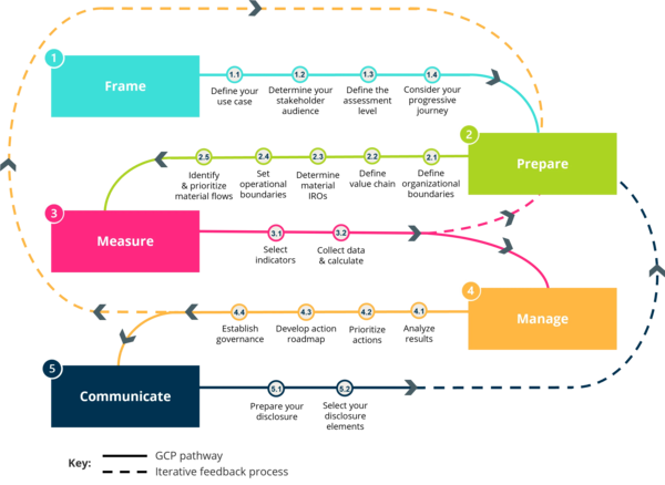 GCP 사용자의 전반적인 단계를 소개하는 이미지 / WBCSD