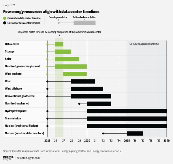 딜로이트 분석에 따르면 데이터센터 건설은 평균 1~2년이면 완료되지만, 발전소·송전망 등 주요 전력 인프라는 대부분 이보다 훨씬 긴 개발 주기를 갖고 있다. 특히 석탄·풍력(해상)·수력·원자력 등은 완공까지 10년 이상 걸려, AI 인프라 확장 속도와의 격차가 커지고 있다. (출처: Deloitte Insights, 〈Can US Infrastructure Keep Up With the AI Economy?〉, 2025)
