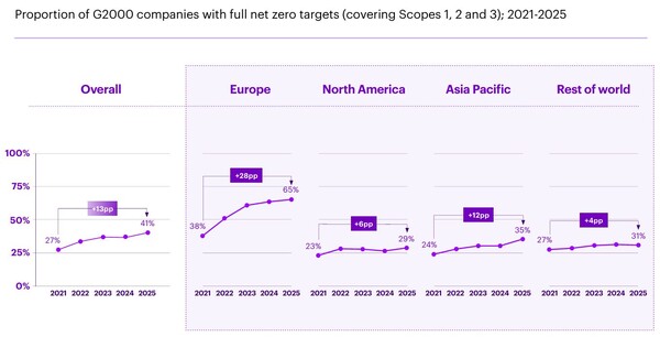 전 세계 2000대 기업 넷제로 목표 추이 / 액센츄어