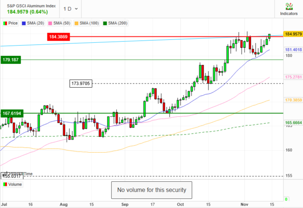 S&P가 산출하는 원자재 지수 중 최근 3개월간의 알류미늄 가격 지수 / 이미지 출처 Market Screener