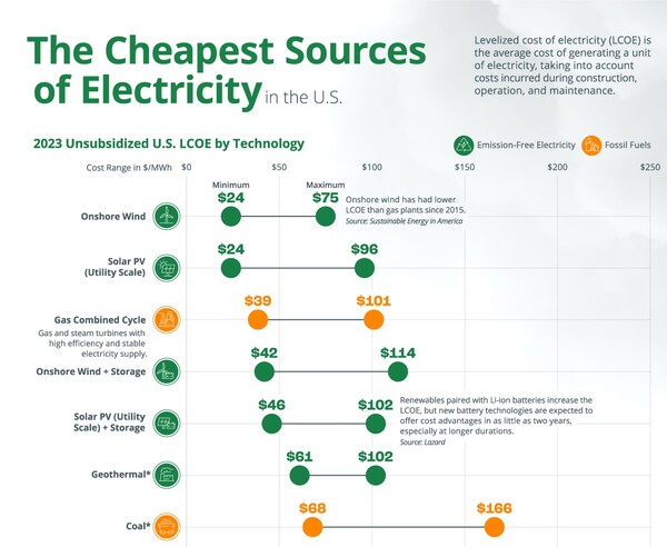 석탄은 미국에서 가장 발전단가가 가장 높은 전력원이 됐다./NPUC